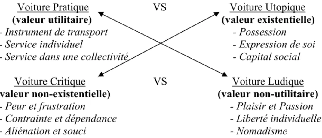 Figure 3 : Représentation schématique des valeurs automobiles et des dimensions qui  les caractérisent 