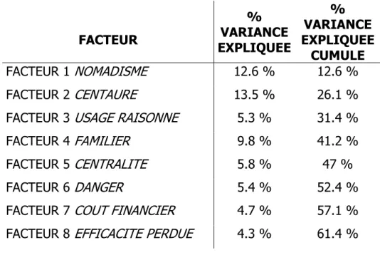 Tableau 6 : Pourcentages de variance expliquée par les facteurs d’attitudes 
