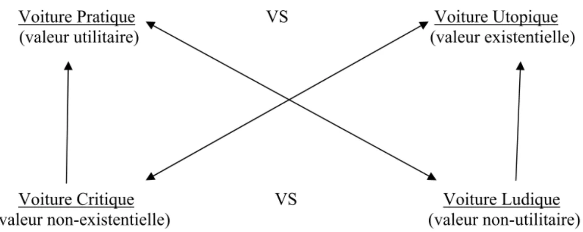 Figure 2 : Représentation schématique des valeurs de la voiture (Pervanchon, 1999) 