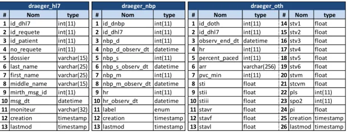 Tableau 3-1 Structure des tables utilisées pour les signes vitaux  3.3.3.3 Mirth 