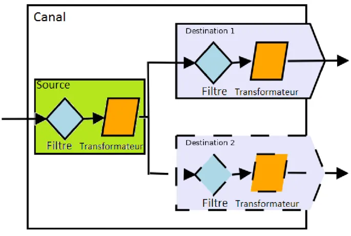 Figure 3-7 Structure d'un canal Mirth 