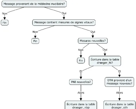 Figure 4-1 Algorithme de réception des messages HL7 