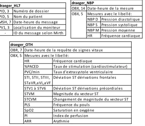 Tableau 4-1 Segments et champs extraits des messages HL7 