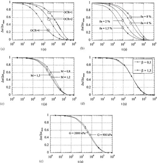 Figure 16. Inﬂuence of (a) OCR, (b) d a ; (c) M; (d) b and (e) G on pore water pressure dissipation curve.
