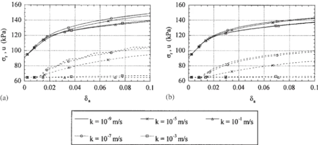 Figure 6. Permeability effect on stress strain curves for pressuremeter tests (a) and pressio triax tests (b).