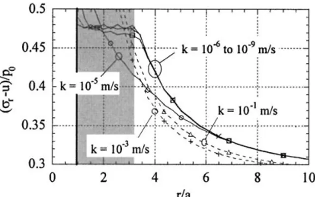 Figure 8. Variation of effective stress ðs r uÞ=p 0 along a radius for soil permeability varying from 10 1 to 10 9 m=s: