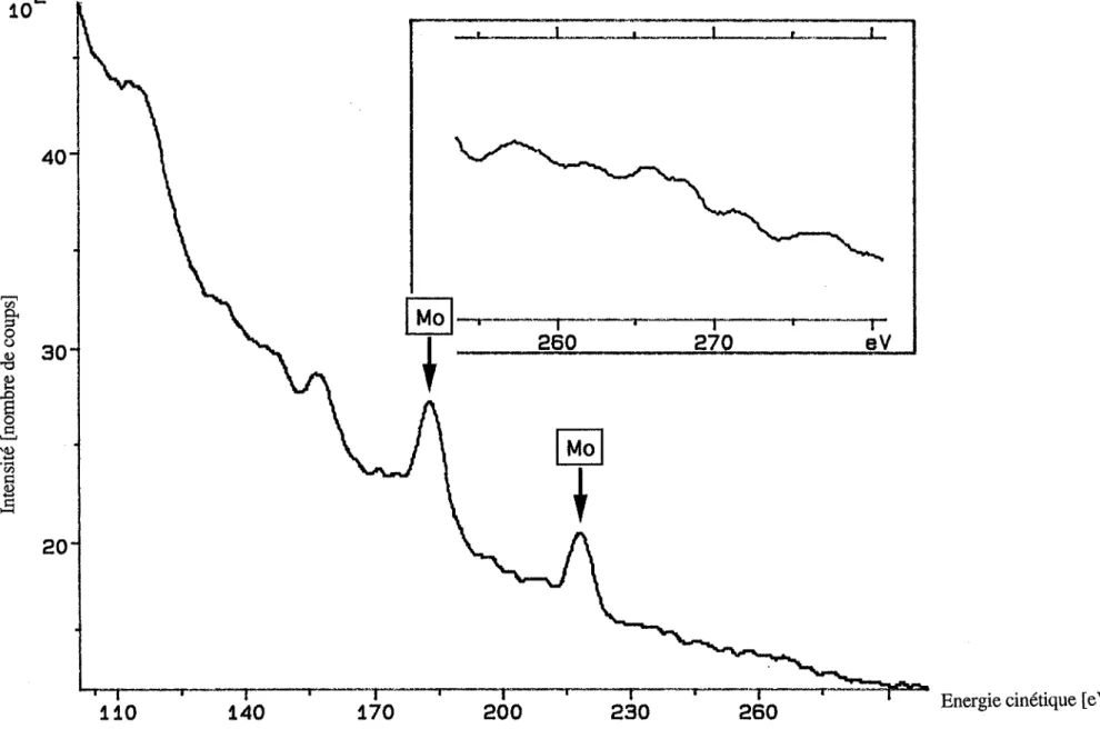Figure 1.7 Spectre des électrons provenant d'une surface intergranulaire dans le molybdène purifié.