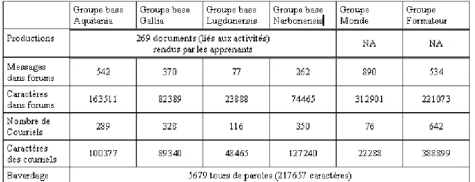 Figure 3.4 : Bilan quantitatif de SimuLigne 