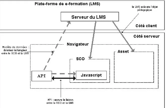 Figure 1.2 : L’environnement d’exécution de SCORM 