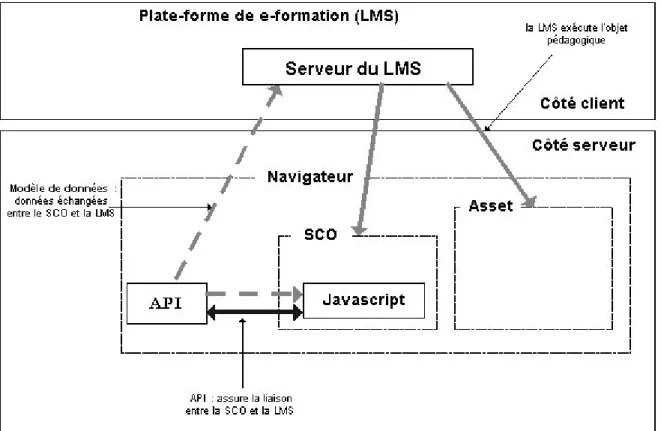 Figure 1.2 : L’environnement d’exécution de SCORM 