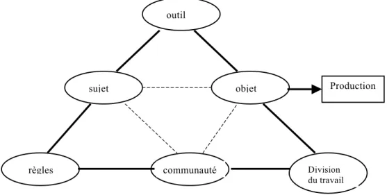 Figure 2.4 : La structure basique d’une activité tirée de (Bourguin, 2000) 