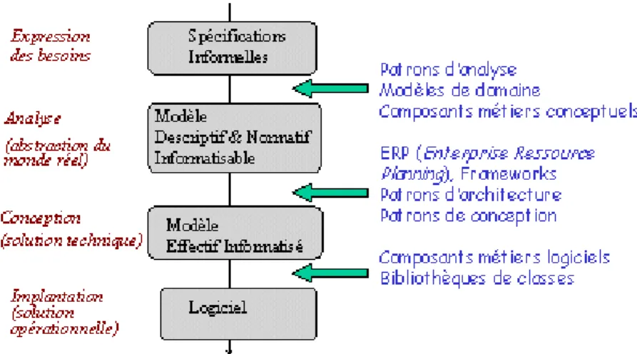 Figure 2.5 : La réutilisation dans l’ingénierie logicielle 
