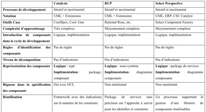 Tableau 2.1 : Résumé des caractéristiques générales des méthodes Catalysis, RUP, Select  Le tableau 2.1 résume les caractéristiques de trois méthodes connues à savoir : Catalysis  (D’Souza et Cameron Wills, 1999), Rational Unified Process (Jacobson et al.,