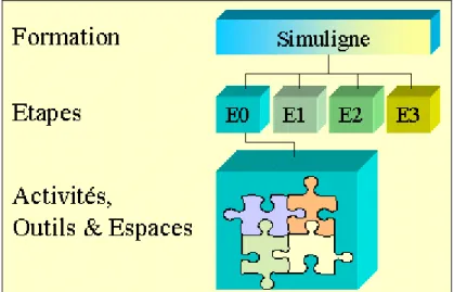 Figure 2.6 : Organisation de SimuLigne  