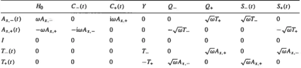 Table 4 shows the structure relations between the generators of osp(2/2) and sh (2/2).