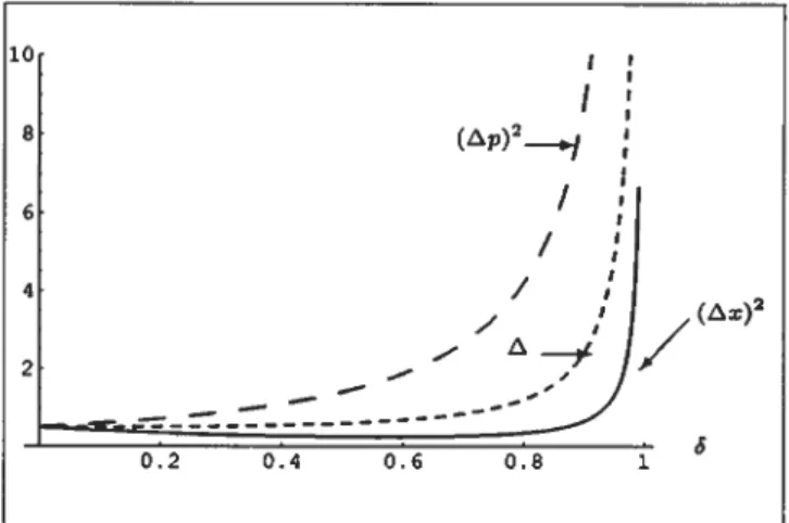 FIG. I. Graphs of the dispersions (tx)2, (p)2 and the i factor as functions of 5 for = ir/6.