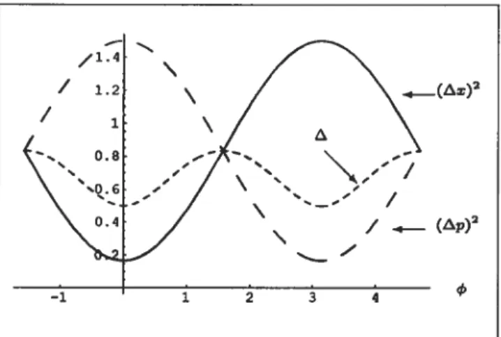 FIG. 2. Graphs of the dispersions (ix)2, (p)2 and the factor as functions of for 8=0.5.