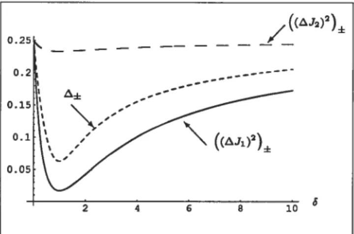 FIG. 3. Graphs of the dispersions ((z]1)2)+ , ((J2)2). and the + factor as functions of ôfor t1=/6 andj=.