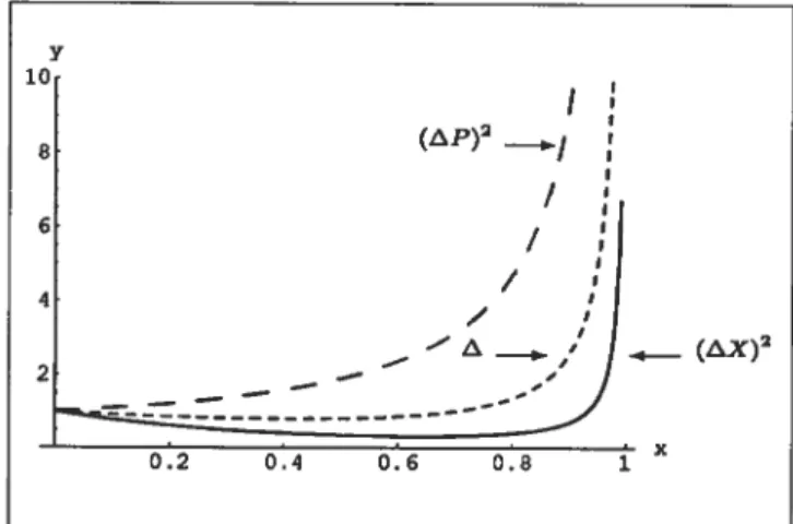 FIG. 5. Graphs of the dispersions (X)2, (AP)2 and the factor as functions ofxc5 for ç=/6