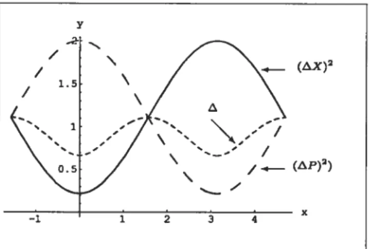 FIG. 6. Graphs of the dispersions fAX)2, (AP)2 and the factor A as functions ofx ç, 80.5, TI = IPI = 1, J