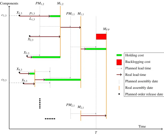 Figure 2: Composition of total cost (in the case of a backlog).