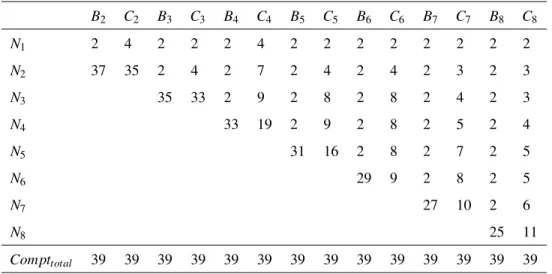 Table 3: The BOM of each assembly system