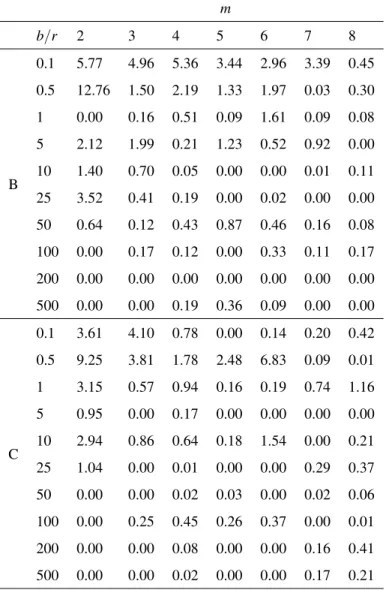 Table 7: Average gap (%).