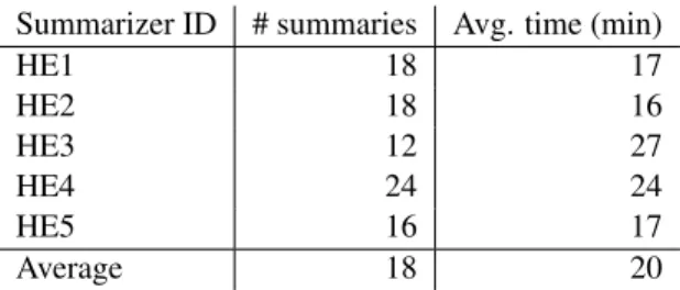 Table 1 shows how many summaries were writ- writ-ten by each human extractor (HE) and the average time in minutes it took him to complete one  sum-mary (Part A or B)