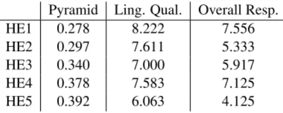 Table 3: Average scores for each human extractor.