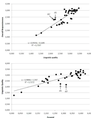 Table 1: Scores of pyramid, linguistic quality and overall responsiveness for our Abstractive Summarization (AS) system, the average of automatic systems (Avg), the best score of any automatic system (Best), and the average of the human-written models (Mod