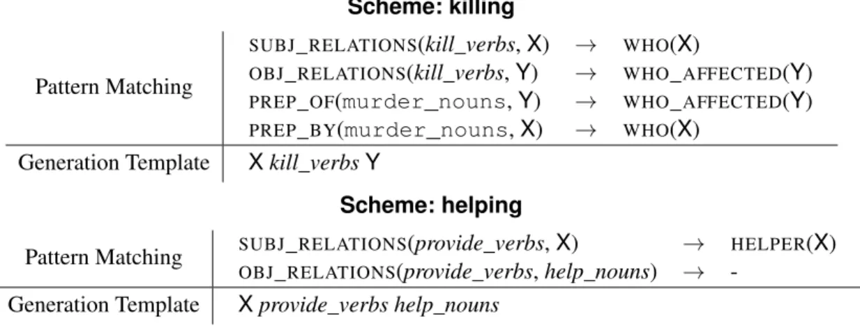 Figure I.2 – The abstraction schemes for killing and helping. The pattern matching rules define how to detect aspect candidates from the dependency parsing annotations and semantic information detected by the analysis module