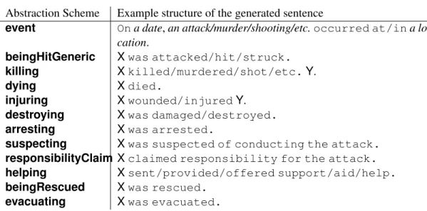Figure I.3 – An ordered list of abstraction schemes that serves as the generation plan for the category A TTACKS .