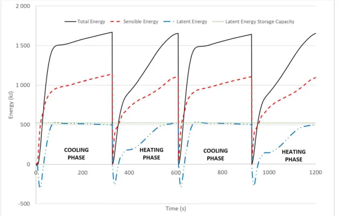 Figure 9 : Energy variation during heating and cooling phase for four half-cycles 1450, 1451, 1452 and 1454 