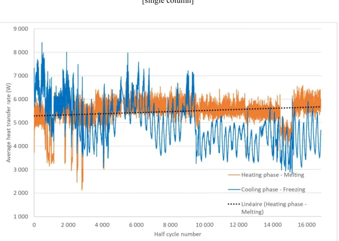 Figure 11 : Average heat transfer rate during each 17 000 heating and cooling half-cycles 