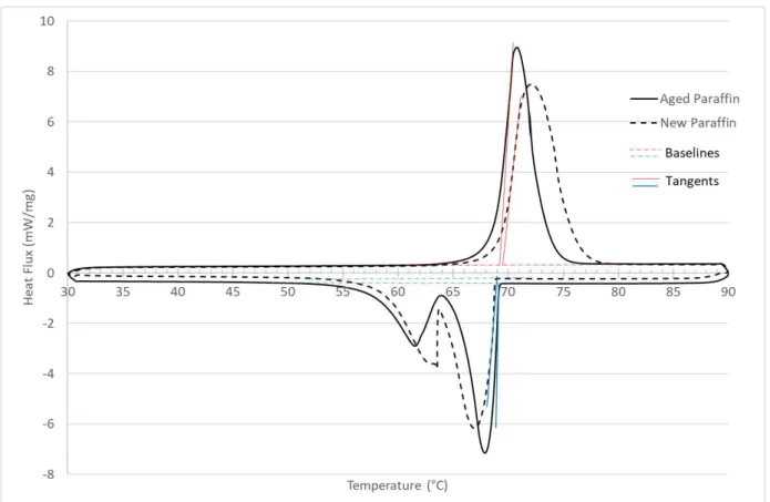 Figure 14 : DSC analysis with aged and new RT70HC paraffin including base lines and tangents to determine the onset  melting (in red) and solidification (in blue) temperatures 