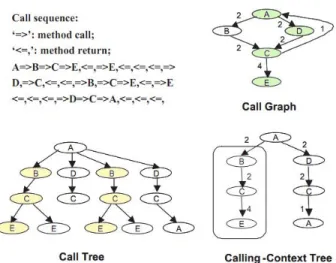 Figure 2.1 – Exemple d’un graphe d’appels (Call Graph), d’un arbre d’appel (Call Tree) et d’un arbre de contextes d’appels (Calling Context Tree)