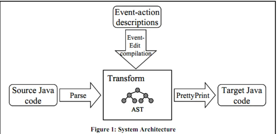 Figure 2.2 – Architecture du système de Filman et al. [39]