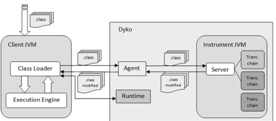 Figure 3.1 – Organisation de dyko