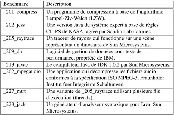 Tableau 4.I – Description des benchmarks de la série SPECjvm98