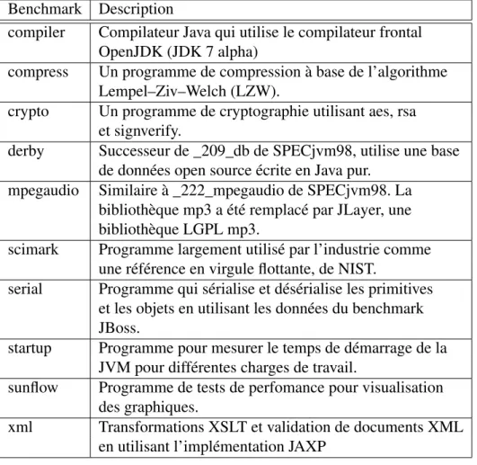 Tableau 4.II – Description des benchmarks de la série SPECjvm2008.