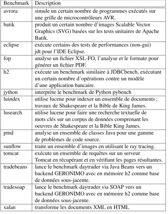 Tableau 4.III – Description des benchmarks de la série DaCapo.