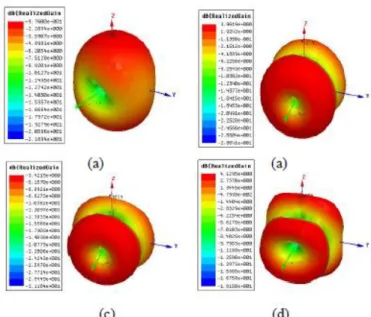 Fig. 7.  Simulated 3D radiation pattern of the meander antenna for C=5.2pF  at:  (a) F 1 = 0.84, (b) F 2 = 1.86, (c) F 3 = 2.2 and (d) F 4 = 2.78GHz 