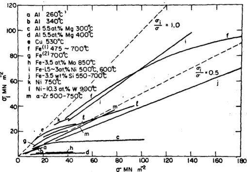 Figure 1.6  Variation de la contrainte interne en fonction de la contrainte appliquée pour des métaux purs et des alliages monophasés [EW85].