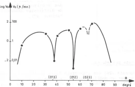 Figure 1.11  Inuence de la désorientation θ j sur la vitesse initiale de glissement intergranulaire pour des bicristaux de cuivre soumis à un cisaillement à 0,6 T f [LB75].