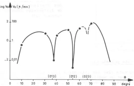 Figure 1.11  Inuence de la désorientation θ j sur la vitesse initiale de glissement intergranulaire pour des bicristaux de cuivre soumis à un cisaillement à 0,6 T f [LB75].
