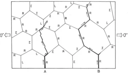 Figure 1.41  Propagation de ssures intergranulaires, l'une bloquée par un joint de coïncidence (A) et l'autre favorisée par des joints quelconques (B) [Wat84].