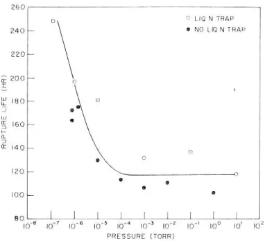 Figure 1.50  Durée de vie en uage du nickel en fonction de la pression d'oxygène à 600°C pour une contrainte de 58 MPa [SSA69]