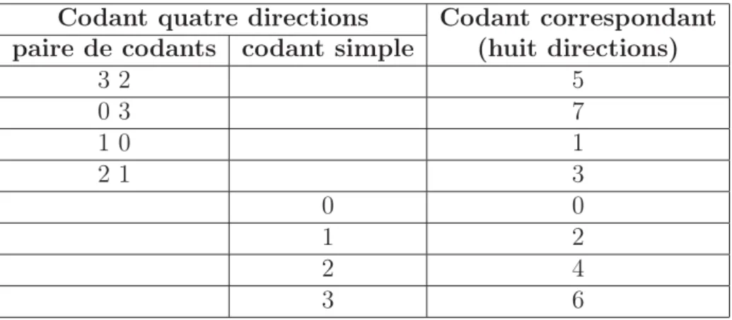 Figure 1.18 – Passage d’un code à quatre directions à un code à huit directions.