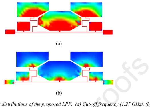 Fig.  5.  Current distributions of the proposed LPF.  (a) Cut-off frequency (1.27 GHz), (b)  Stopband area (3.21 GHz)