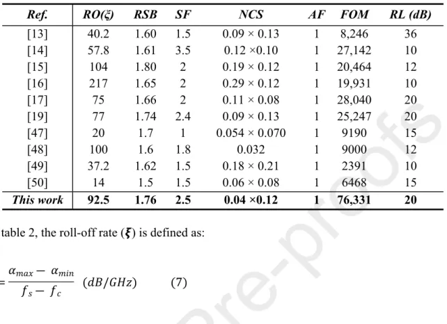 Table 2: Performance comparison of the proposed filter with some other published.